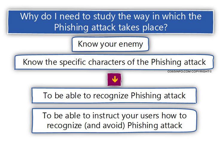 Why do I need to study the way in which the Phishing attack takes place -01